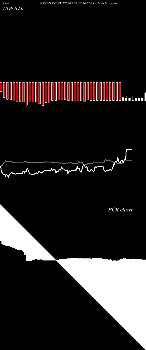  option chart BANDHANBNK PE 205.00 2026-07-28 