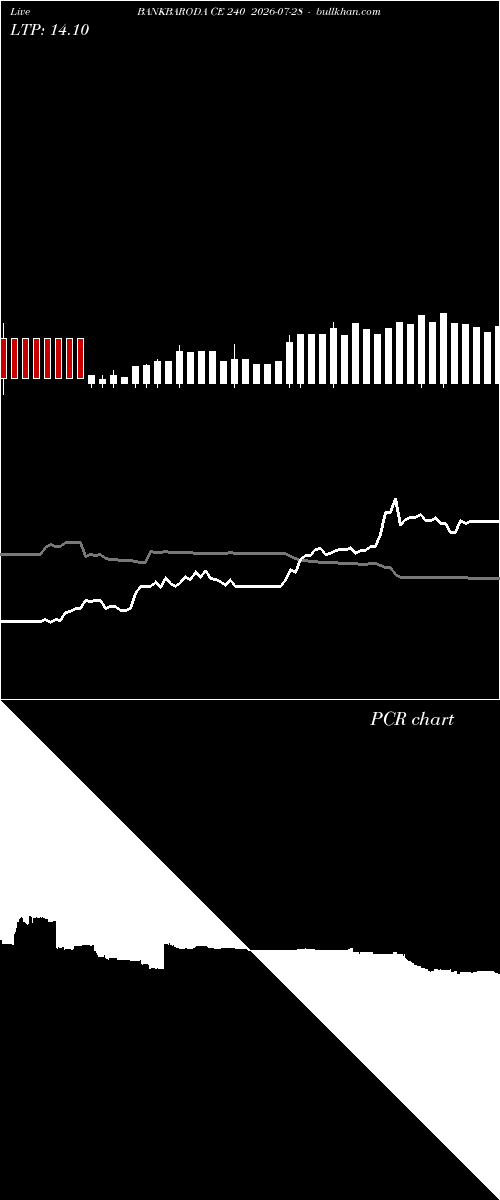  option chart BANKBARODA CE 240 2026-07-28 