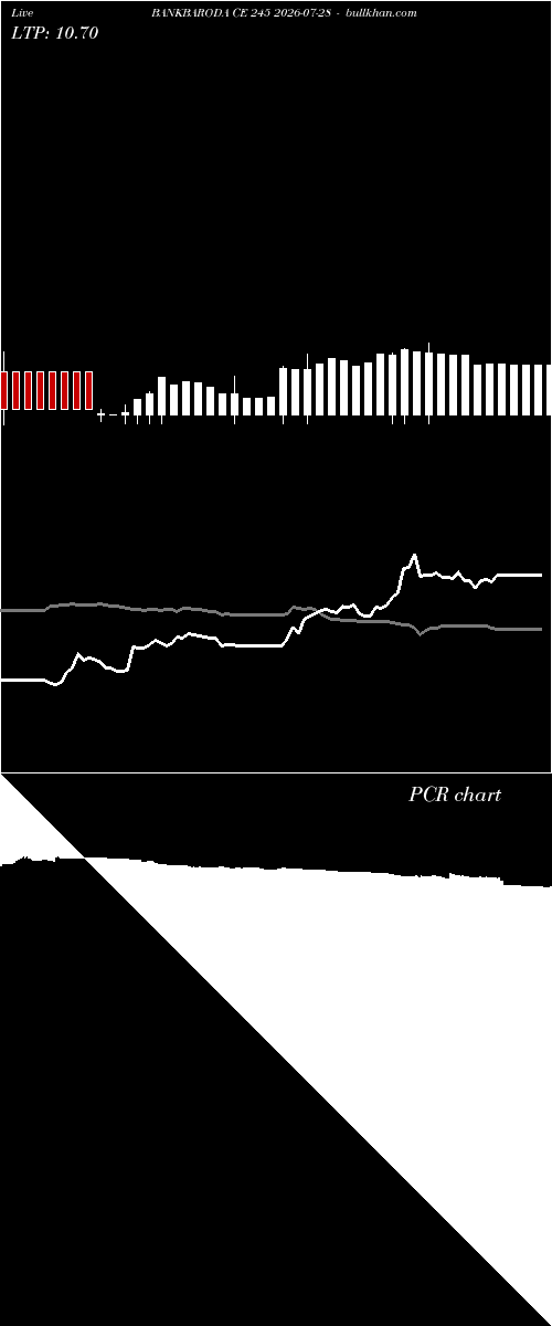 option chart BANKBARODA CE 245 2026-07-28 