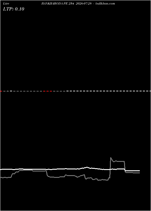  option chart BANKBARODA PE 234 2026-07-28 