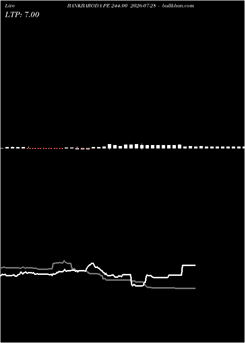  option chart BANKBARODA PE 244.00 2026-07-28 