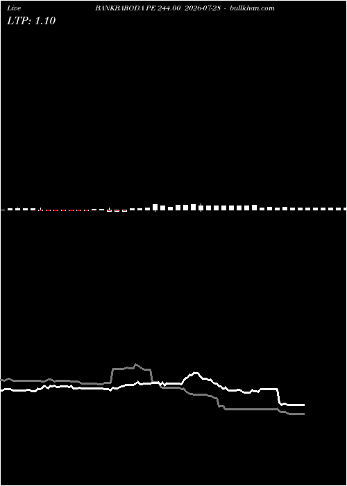  option chart BANKBARODA PE 244.00 2026-07-28 