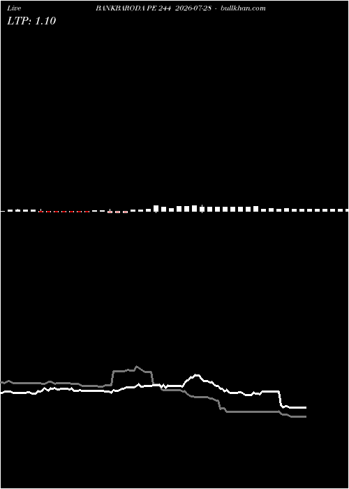  option chart BANKBARODA PE 244 2026-07-28 