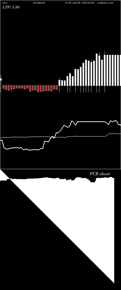  option chart BANKINDIA CE 140.00 2026-06-30 