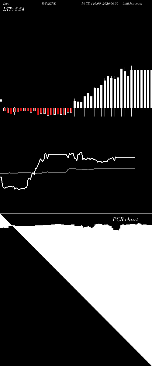  option chart BANKINDIA CE 140.00 2026-06-30 