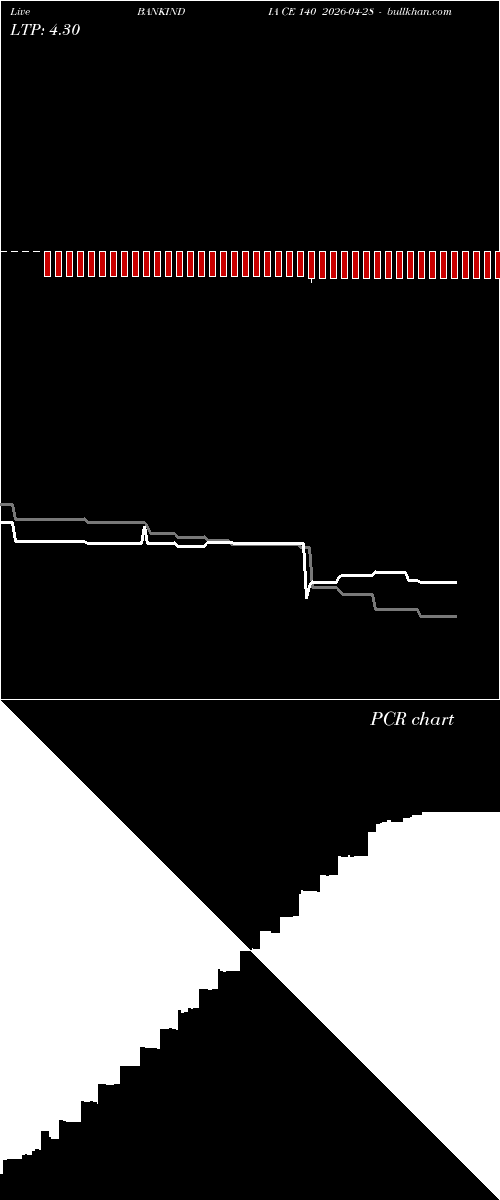  option chart BANKINDIA CE 140 2026-04-28 