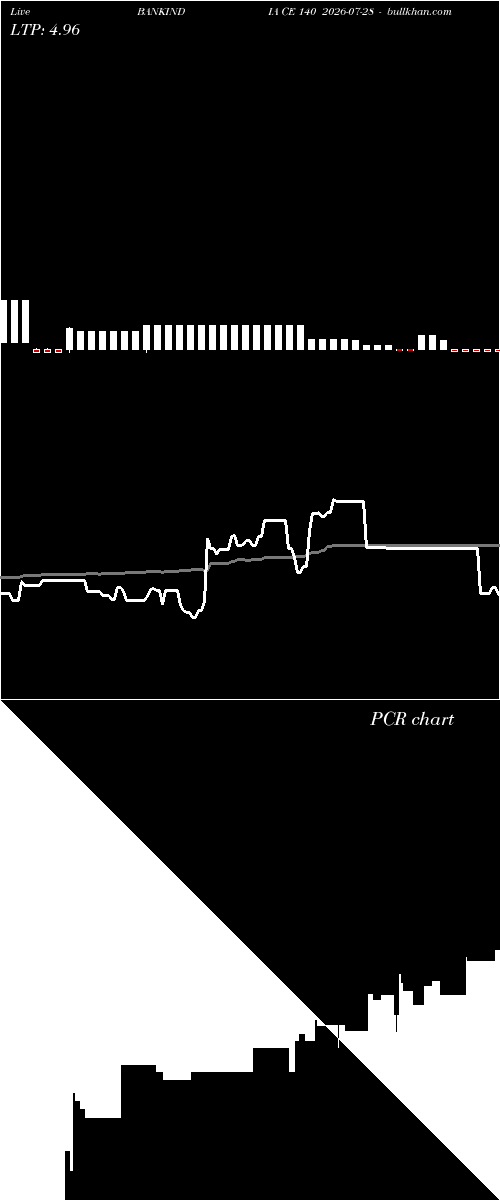  option chart BANKINDIA CE 140 2026-07-28 
