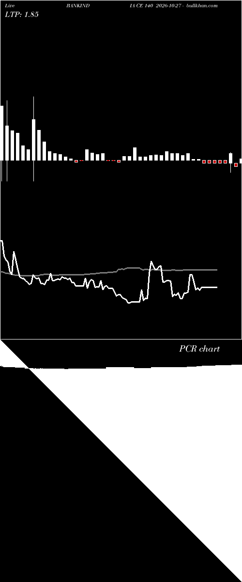  option chart BANKINDIA CE 140 2026-10-27 