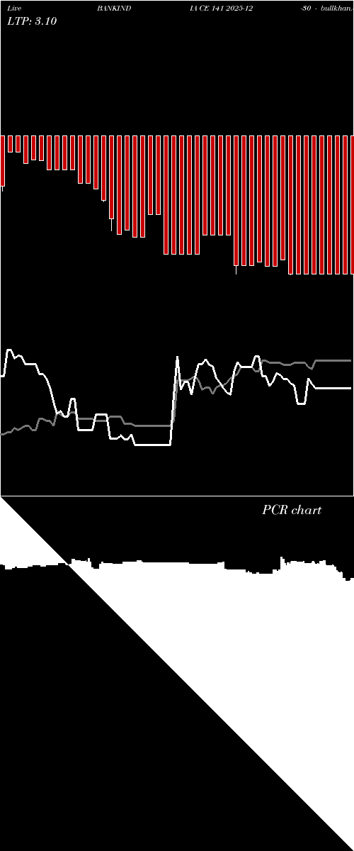  option chart BANKINDIA CE 141 2025-12-30 