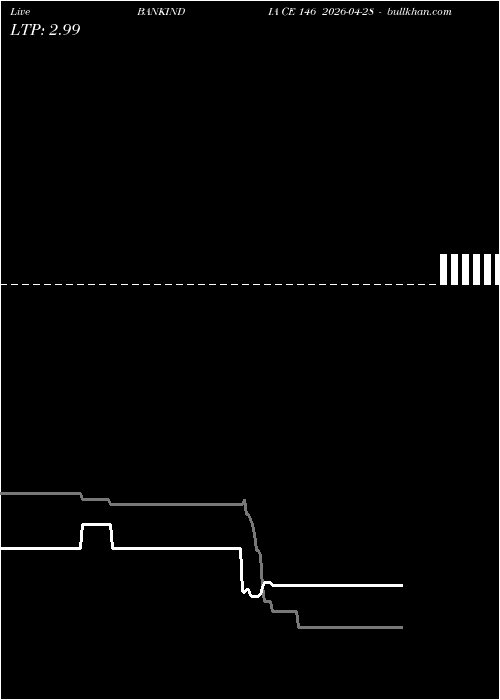  option chart BANKINDIA CE 146 2026-04-28 