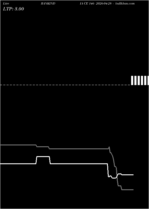  option chart BANKINDIA CE 146 2026-04-28 