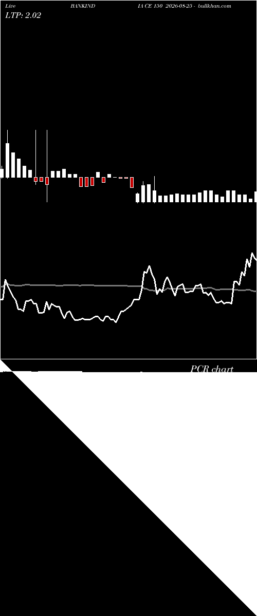  option chart BANKINDIA CE 150 2026-08-25 