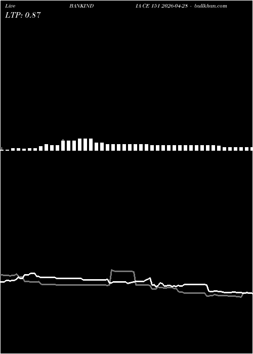  option chart BANKINDIA CE 151 2026-04-28 