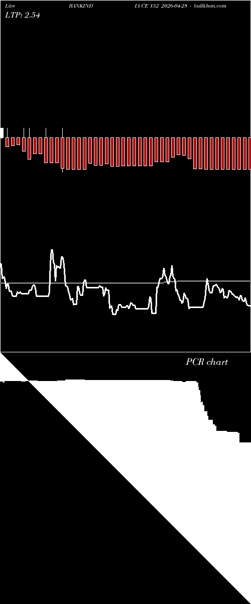  option chart BANKINDIA CE 152 2026-04-28 