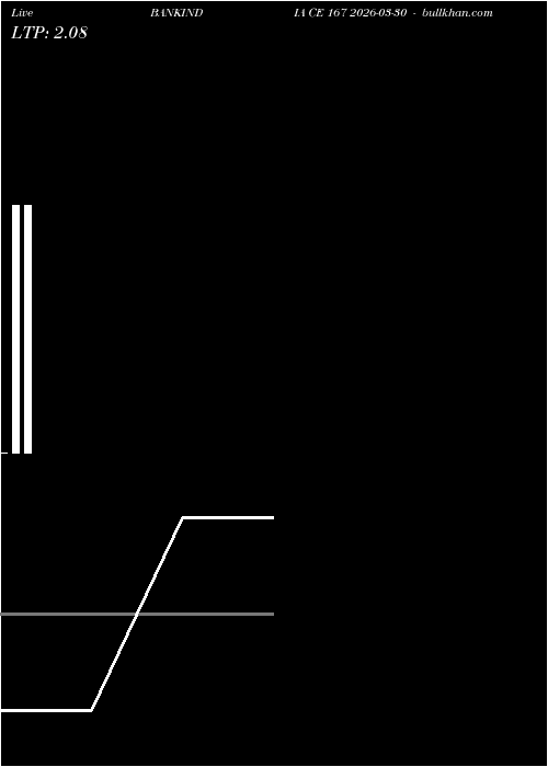  option chart BANKINDIA CE 167 2026-03-30 