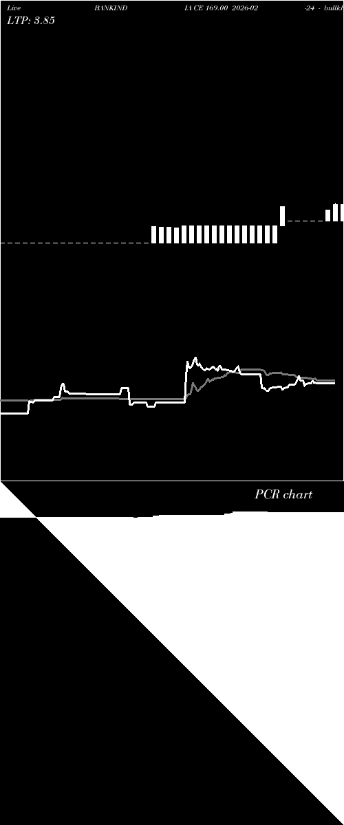  option chart BANKINDIA CE 169.00 2026-02-24 