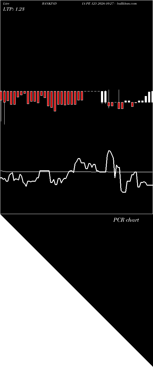  option chart BANKINDIA PE 125 2026-10-27 