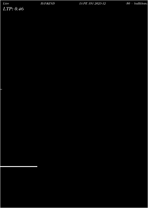  option chart BANKINDIA PE 131 2025-12-30 