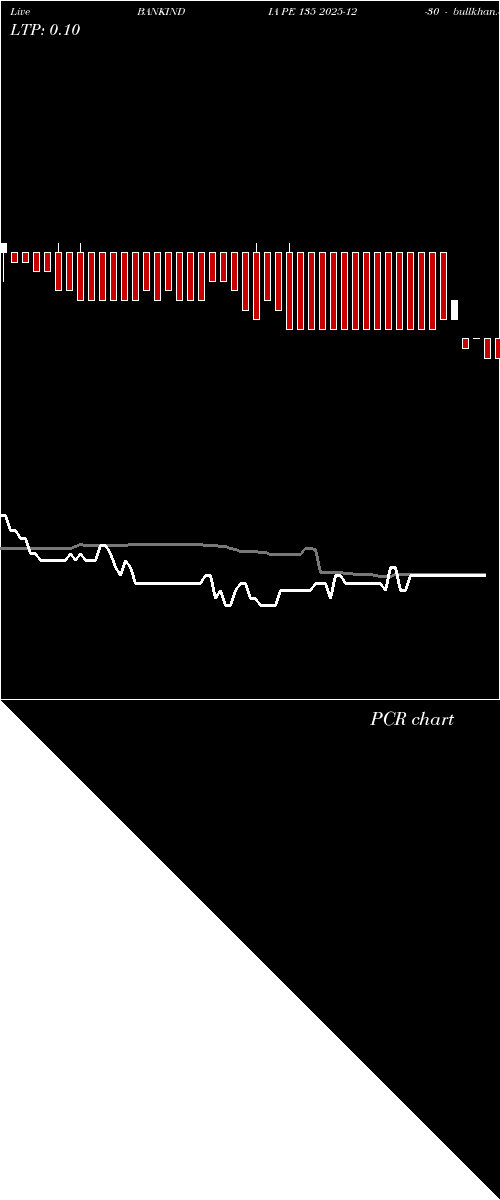  option chart BANKINDIA PE 135 2025-12-30 
