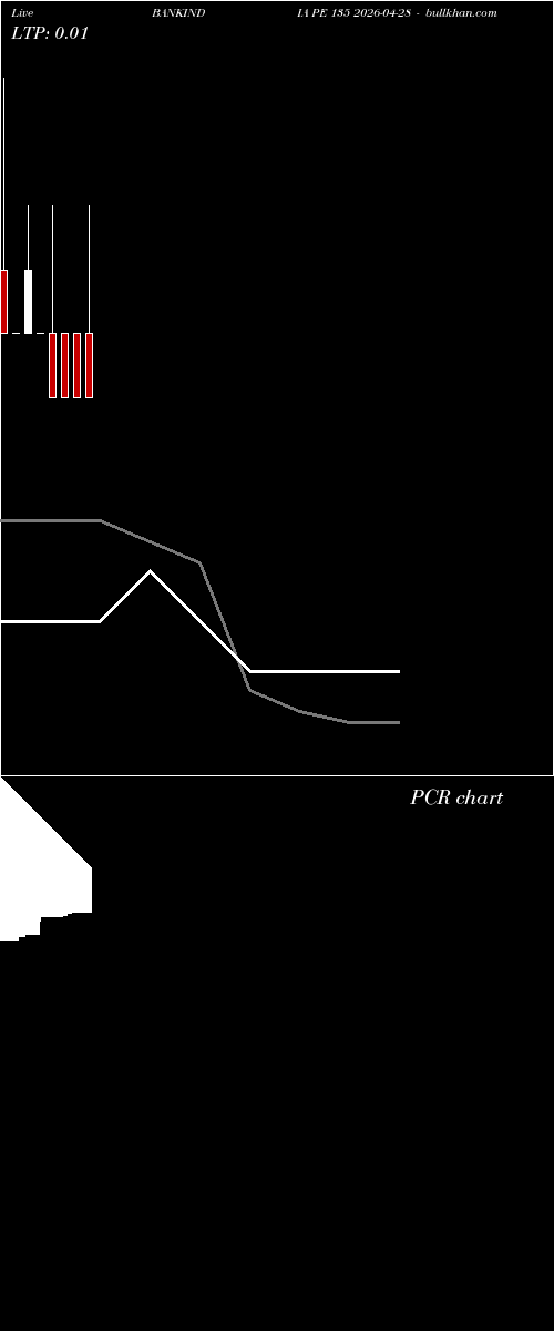  option chart BANKINDIA PE 135 2026-04-28 