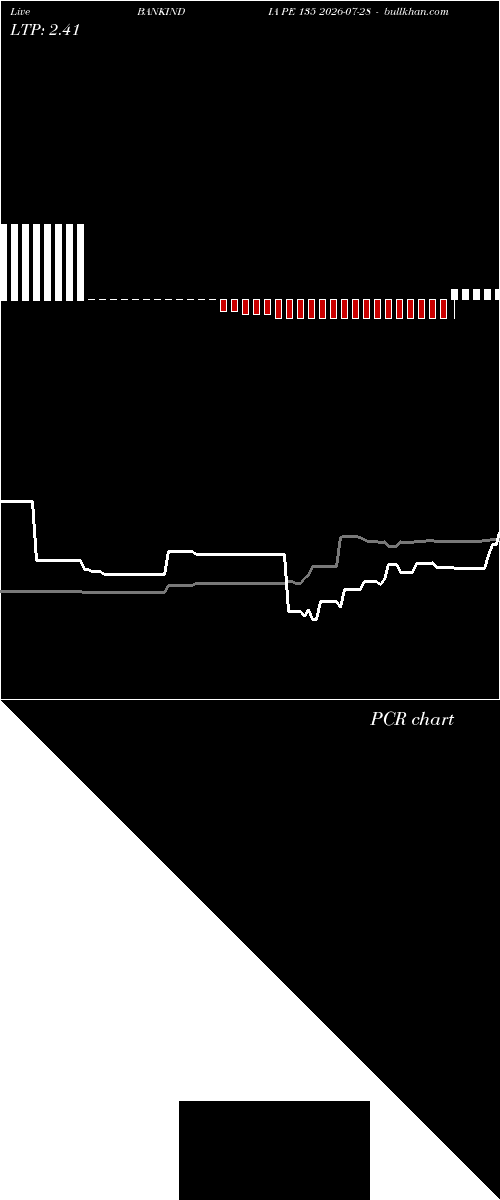  option chart BANKINDIA PE 135 2026-07-28 