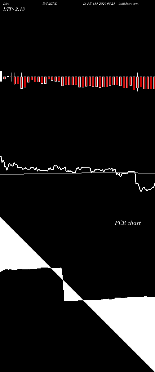  option chart BANKINDIA PE 135 2026-08-25 