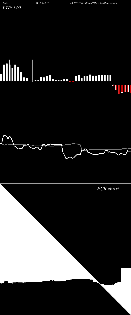  option chart BANKINDIA PE 135 2026-09-29 