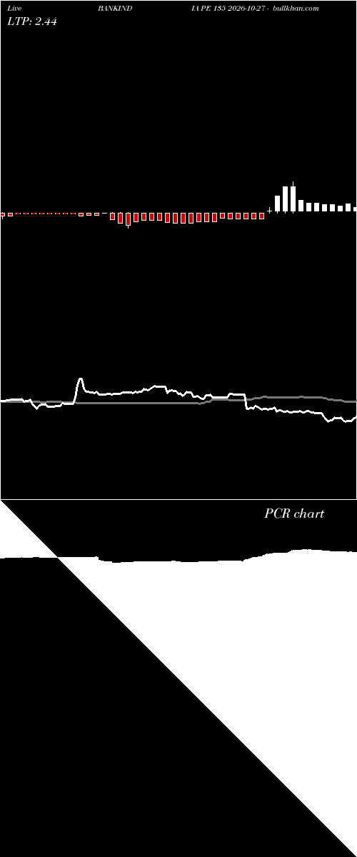  option chart BANKINDIA PE 135 2026-10-27 