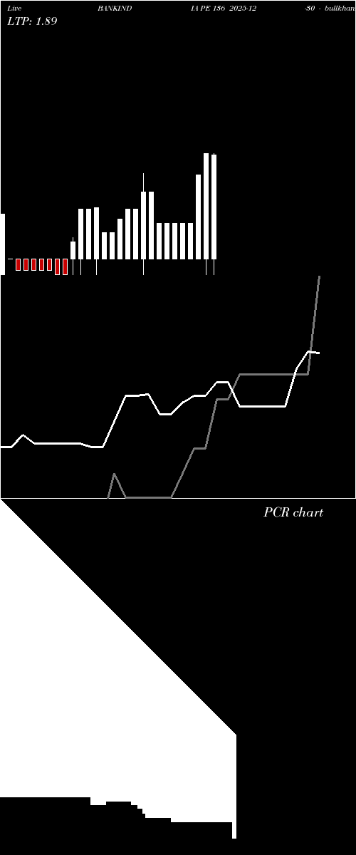  option chart BANKINDIA PE 136 2025-12-30 