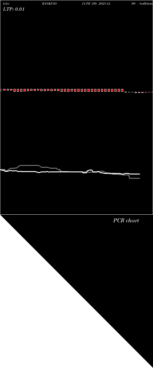  option chart BANKINDIA PE 136 2025-12-30 