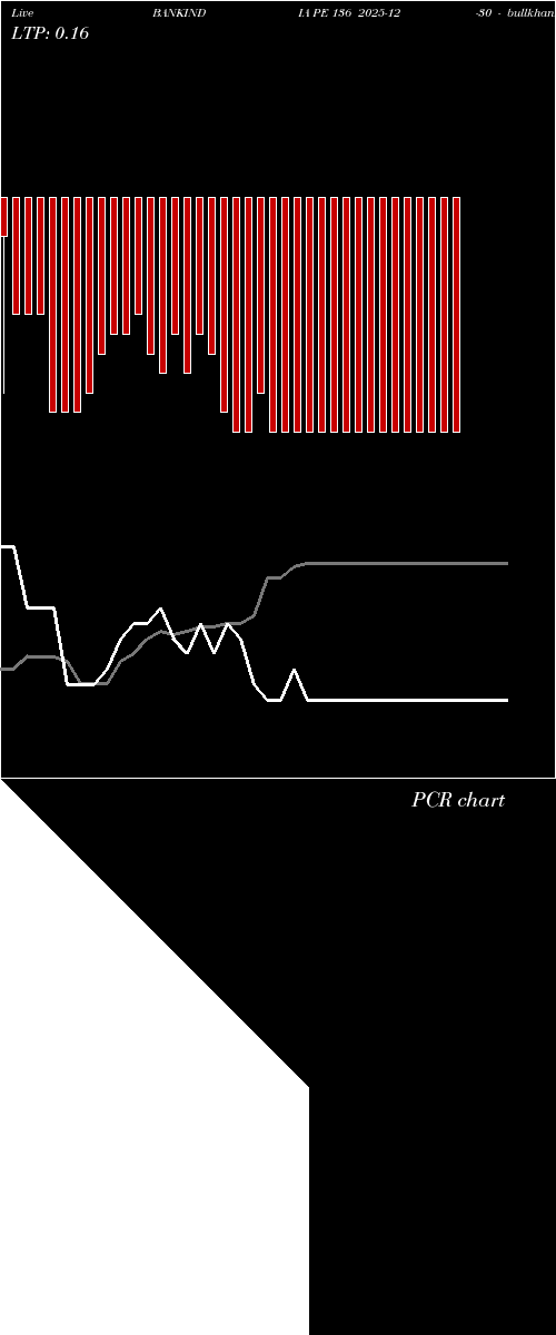  option chart BANKINDIA PE 136 2025-12-30 