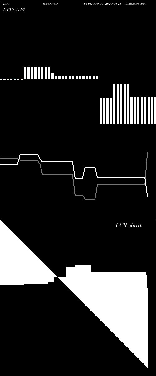  option chart BANKINDIA PE 139.00 2026-04-28 