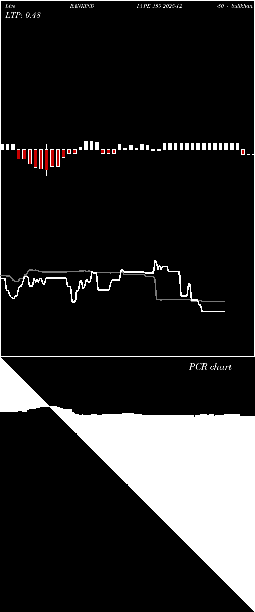  option chart BANKINDIA PE 139 2025-12-30 
