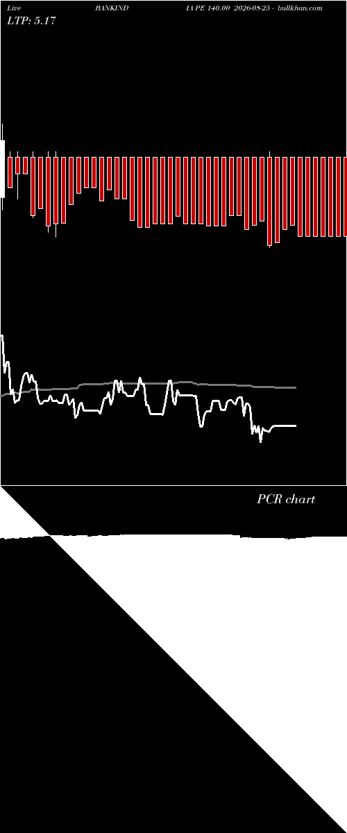  option chart BANKINDIA PE 140.00 2026-08-25 