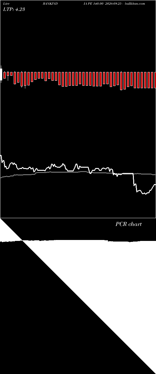 option chart BANKINDIA PE 140.00 2026-08-25 