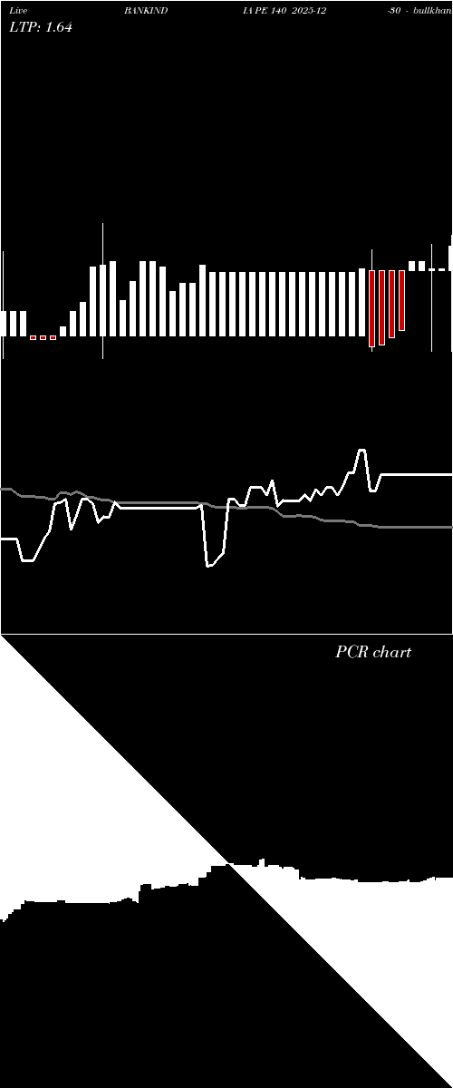  option chart BANKINDIA PE 140 2025-12-30 