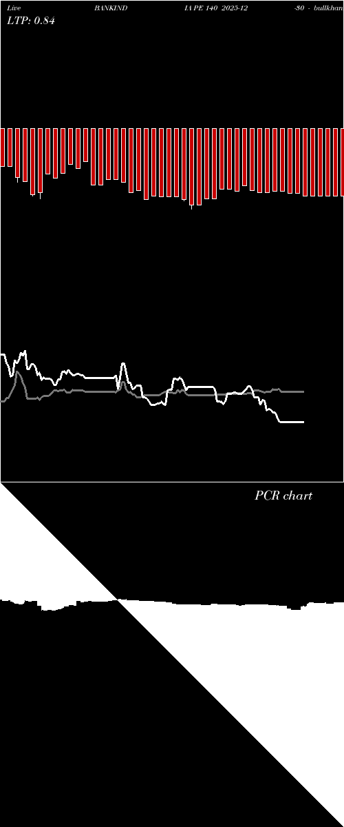  option chart BANKINDIA PE 140 2025-12-30 