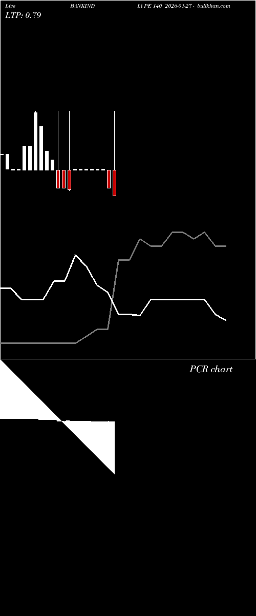  option chart BANKINDIA PE 140 2026-01-27 