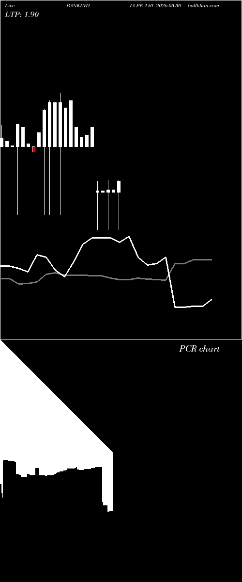  option chart BANKINDIA PE 140 2026-03-30 