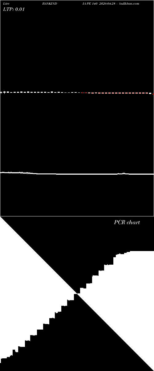  option chart BANKINDIA PE 140 2026-04-28 
