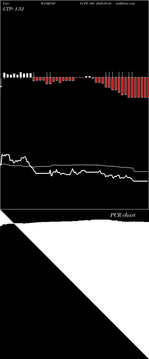  option chart BANKINDIA PE 140 2026-05-26 