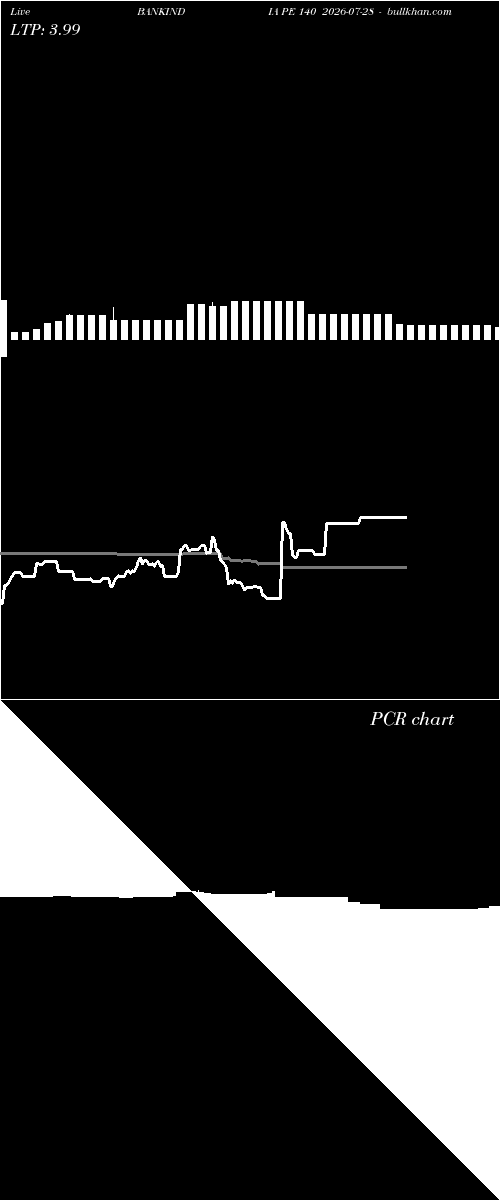  option chart BANKINDIA PE 140 2026-07-28 