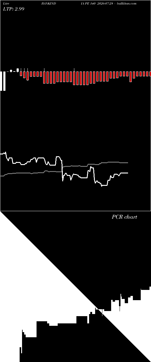 option chart BANKINDIA PE 140 2026-07-28 