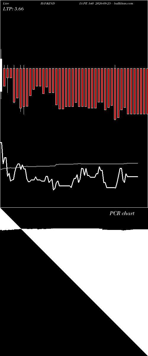  option chart BANKINDIA PE 140 2026-08-25 