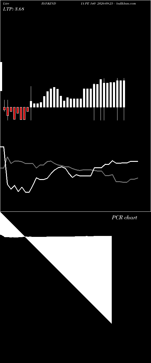  option chart BANKINDIA PE 140 2026-08-25 