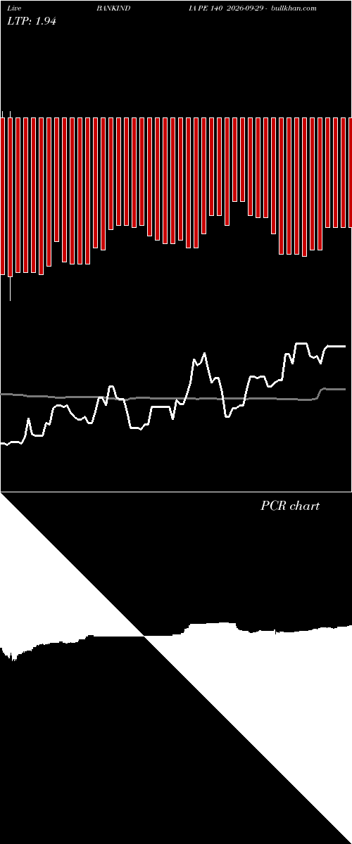  option chart BANKINDIA PE 140 2026-09-29 