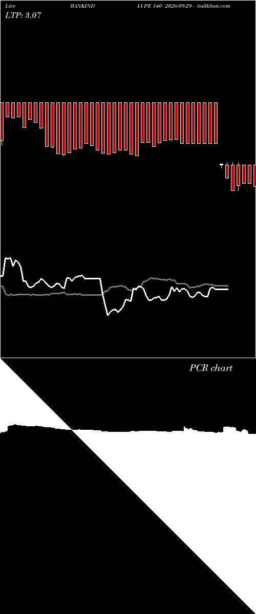  option chart BANKINDIA PE 140 2026-09-29 