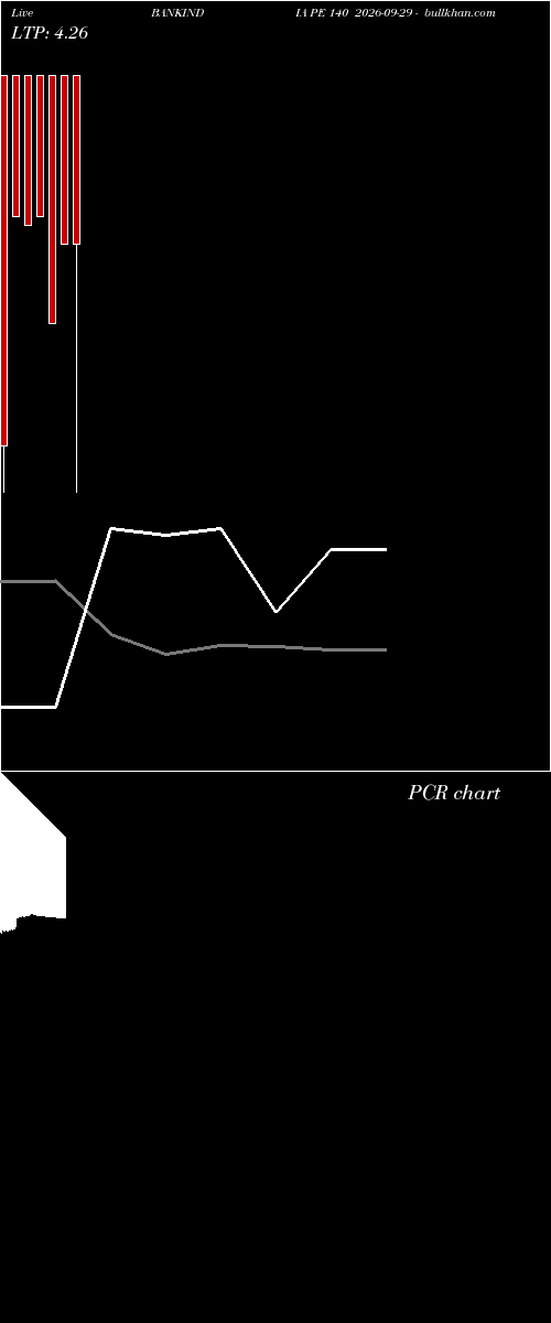  option chart BANKINDIA PE 140 2026-09-29 