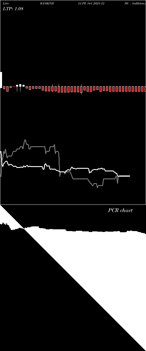  option chart BANKINDIA PE 141 2025-12-30 