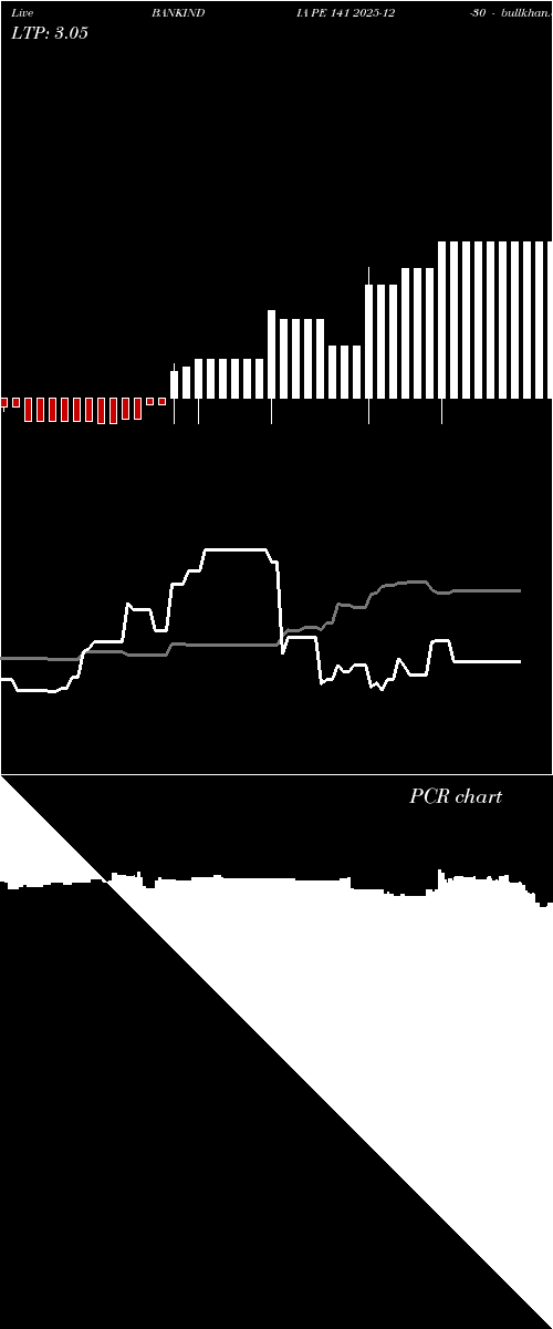  option chart BANKINDIA PE 141 2025-12-30 